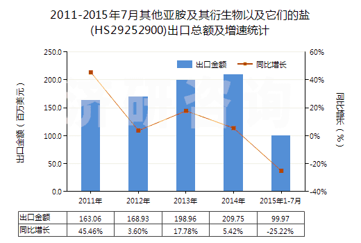2011-2015年7月其他亞胺及其衍生物以及它們的鹽(HS29252900)出口總額及增速統(tǒng)計(jì) 2011-2015年7月其他亞胺及其衍生物以及它們的鹽(HS29252900)出口總額及增速統(tǒng)計(jì)